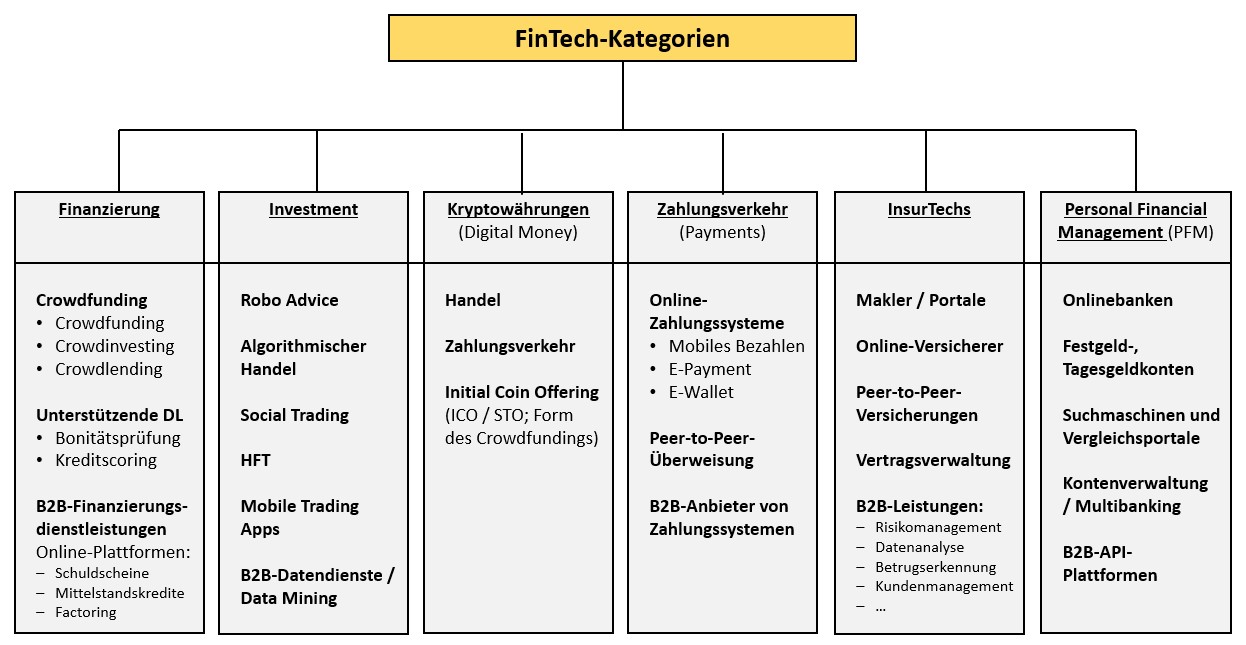 FinTech-Kategorien